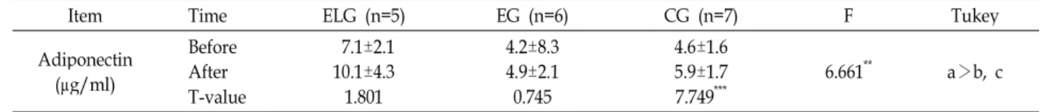 Table 4. Changes of Adiponectin in pre and post test for 10 weeks exercise and L- carnitine intake groups