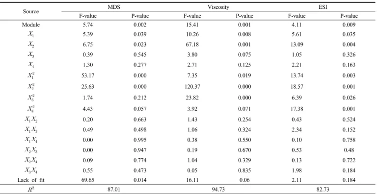 Table  1.  Four  Variables  and  Corresponding  Response  Values  Using  BBD-RSM