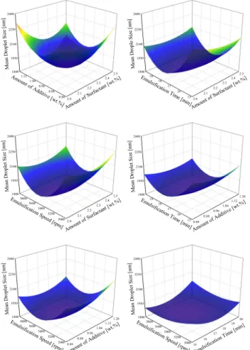 Figure  2.  Contour  graph  of  viscosity  according  to  various  variables  using  BBD-RSM