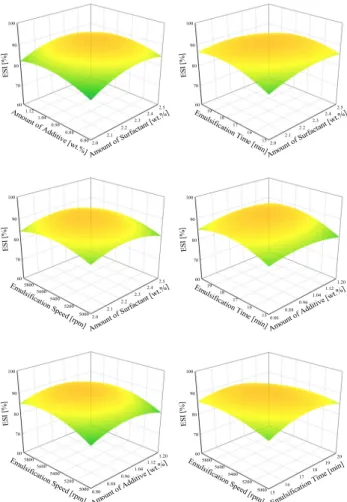 Figure  3.  Contour  graph  of  ESI  according  to  various  variables  using  BBD-RSM