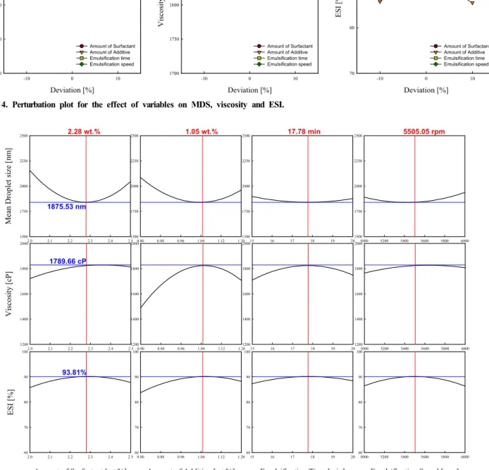 Figure  5.  Multiple  optimization  graphs  of  MDS,  viscosity  and  ESI  using  BBD-RSM.