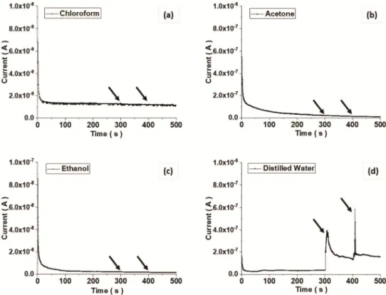 Figure  5.  Electrical  signals  obtained  after  solvent  addition  on  the  hydrogel  containing  PPy@lignin  hybrids