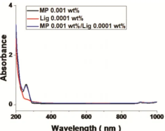 Figure  7.  UV  spectra  of  methyl  paraben,  lignin,  and  their  mixture. 4.  결        론 본 연구에서는 대량으로 산출되나 활용도가 떨어지는 목질 리그닌 의  새로운  활용도인  센서  응용  가능성을  실험적으로  타진해  보았고 ,  결과적으로 가능성이 충분하다는 결론에 도달하였다