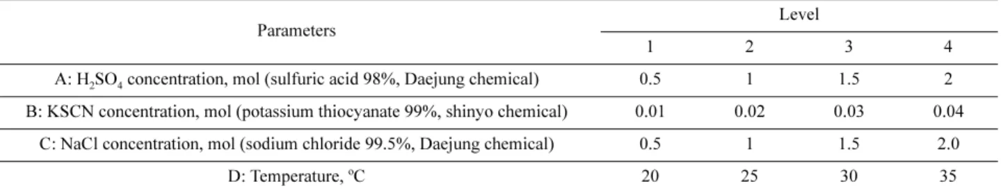 Table 1. Designed factors and their levels