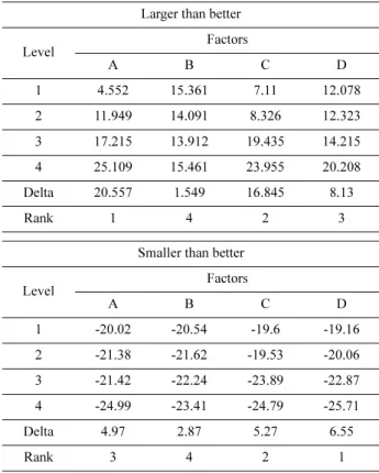 Table 3. Experimental results on the L 16  orthogonal array