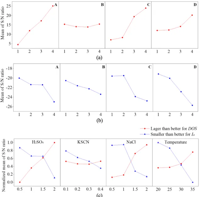 Fig. 2. Main effect plot for S/N ratio: a) DOS is larger than better, b) I a  is smaller than better, c) normalized S/N ratio for Fig