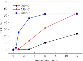 Fig. 5. DL-EPR test values with various temperature and time under modified optimum condition