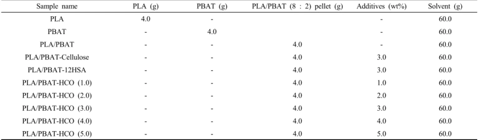 Figure  1.  SEM  image  of  PLA/PBAT  blended  films  with  PBAT  content.