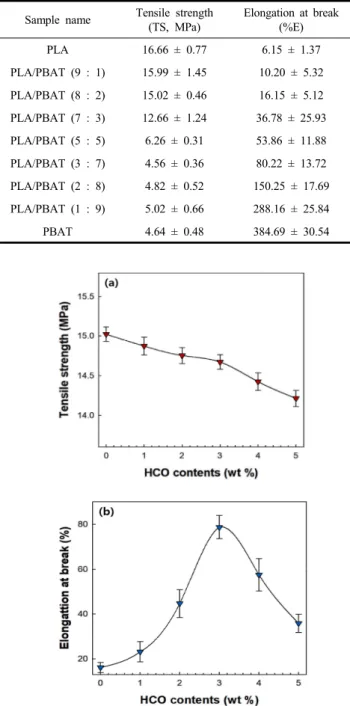 Figure  6.  Contact  angle  analysis  of  prepared  PLA/PBAT/HCO  blended  films.
