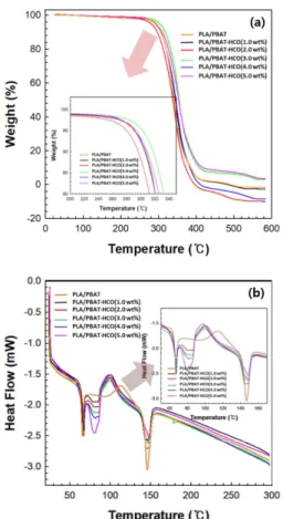 Figure  7.  Thermal  stability  analysis  of  PLA/PBAT/HCO  blend  films. 