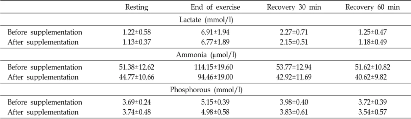 Table 3. Component of Prunus mume