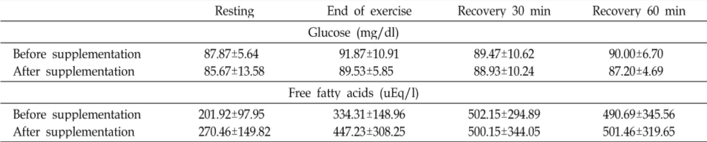 Table 5. Comparison of energy substrates
