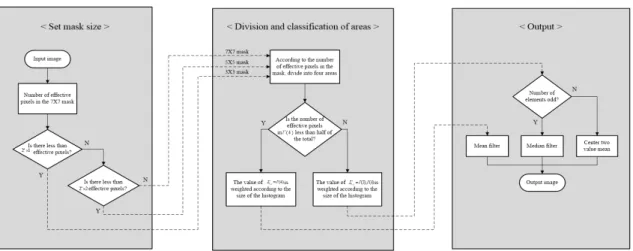 Fig. 2. Flow chart of proposed filter algorithm