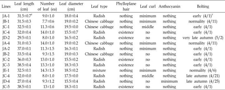 Table 1. Morphological characteristics of used 14 leaf mustard Lines Leaf length