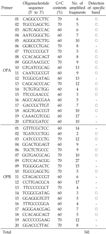 Table 2. Primer sequences and number of amplified fragments