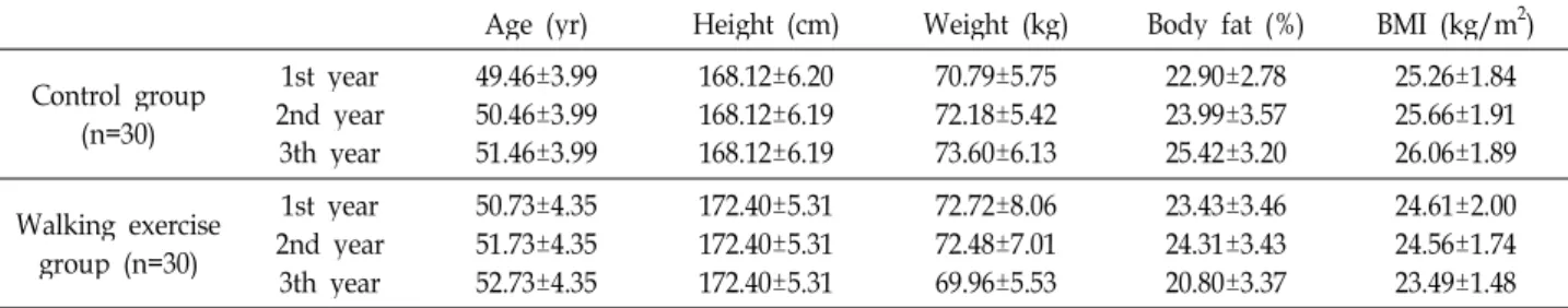 Table 1. Physical characteristics of subjects