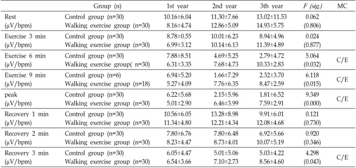 Table 2. Exercise program of walking exercise group Time (min) Frequency(time/w) Intensity Warm up 5 Exercise (walking/jogging) 30 ～ 60 3 ～ 5 HRmax 60 ～ 80% Cool down 10 ST/HR 경사 및 QRS벡터 안정 시 및 운동부하 검사 시 심전도 반응의 측정 항목들로 는 ST/HR 경사 및 QRS 벡터를 측정하였는데, 이 모든 측정