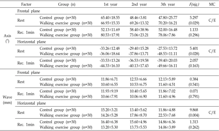 Table 4. The change of QRS vector
