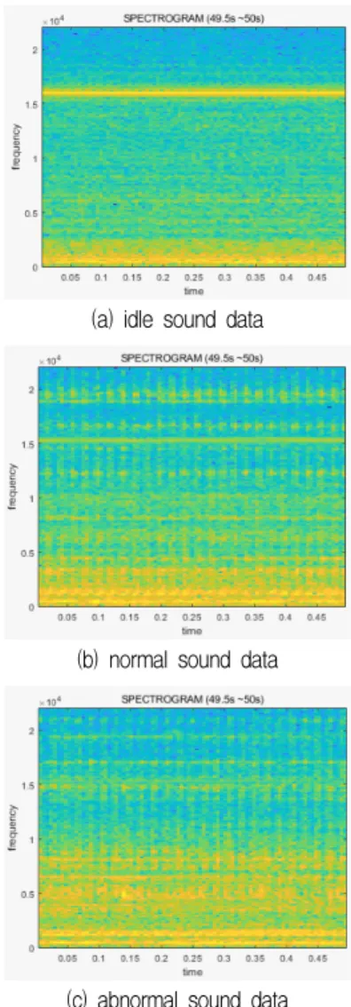 Fig. 2. Sound signals and their corresponding average power spectral density
