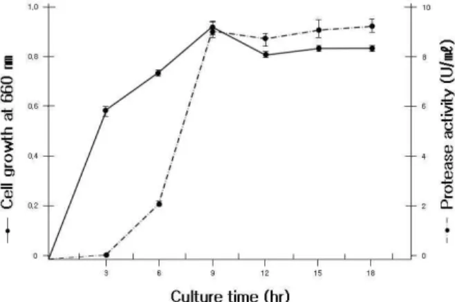Fig. 2. Effect of culture time on cell growth and protease activity of strain TM-3215.