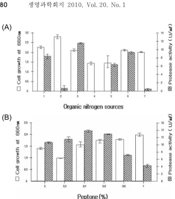 Fig. 5. Effect of various organic nitrogen sources (A) and pep- pep-tone concentration (B) on the cell growth and protease activity from strain TM-3215