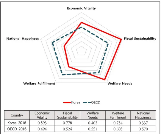 Figure 1. Well-being scores in 5 Areas: Korea vs. OECD(KCWI 2016)