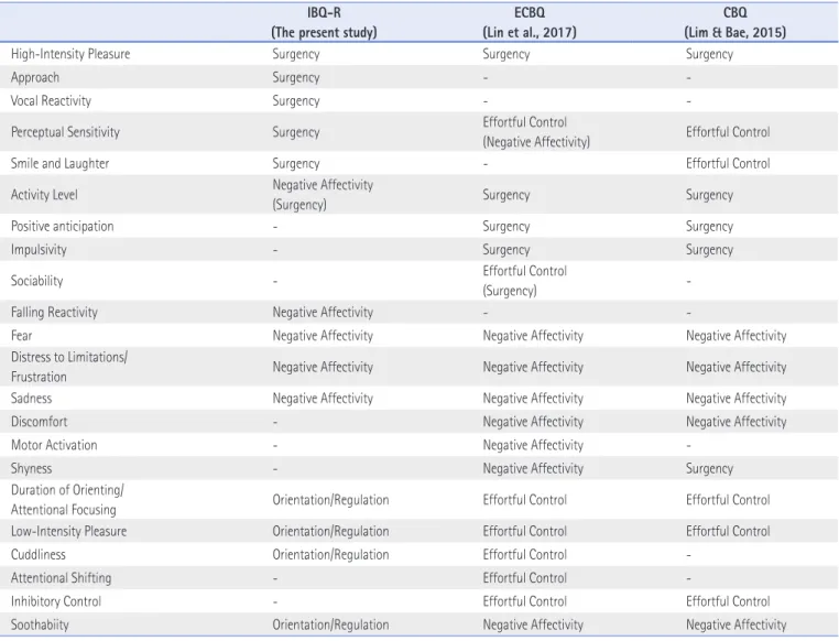 Table 8 . Factor structure of IBQ-R, ECBQ &amp; CBQ in a validation study of the Korean Version