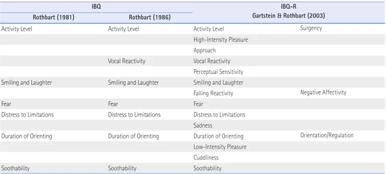 Table 1 . Scale for IBQ and IBQ-R