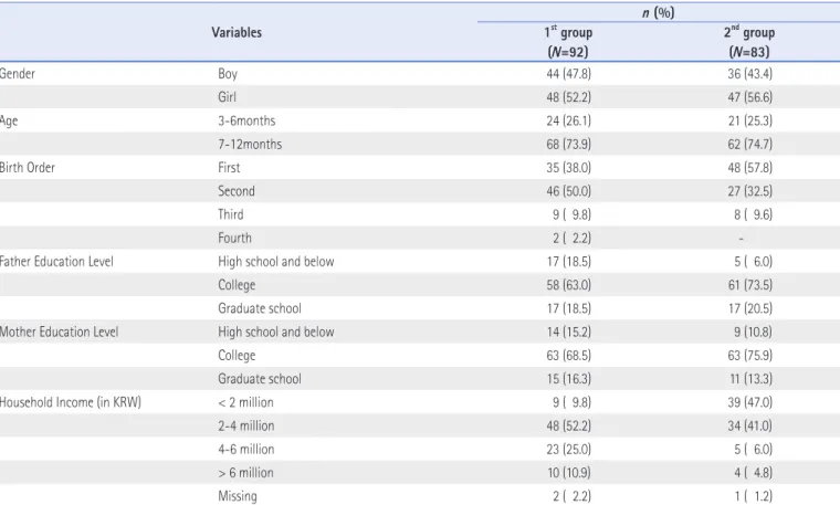 Table 2 . Demographic Characteristics of the Participants 