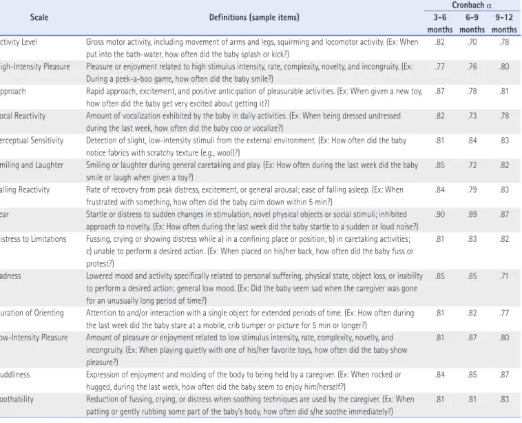 Table 3 . IBQ-R Scale Definitions (sample items) and Cronbach a