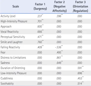 Table 6 . Confirmatory Factor Analysis Result (N=175)