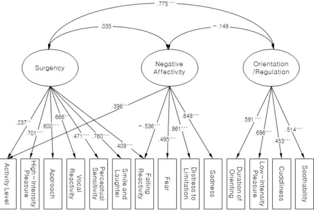 Figure 1 . IBQ-R factor structure model. Note. Fixed paths to zero were omitted.