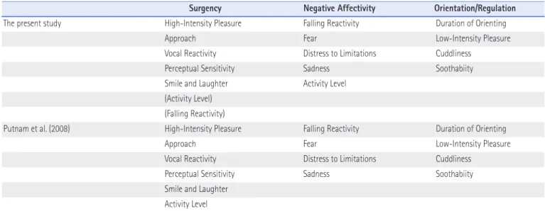 Table 7 . Factor structure of IBQ-R