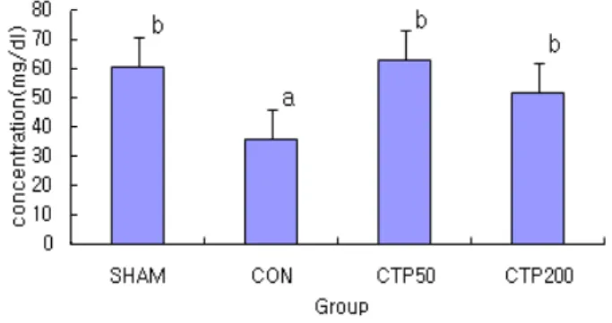 Fig. 5. Effect of internal organs of Todarodes pacificus ethanol extracts on serum HDL-cholesterol concentration in ovariectomized rats