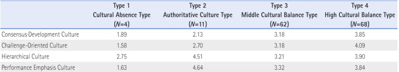 Table 4 . Difficulty in Performing New Tasks, Job Burnout, Job Satisfaction of Family Specialist