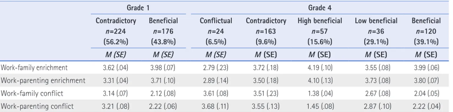 Table 4 . Estimates of Latent Profiles (N=400)