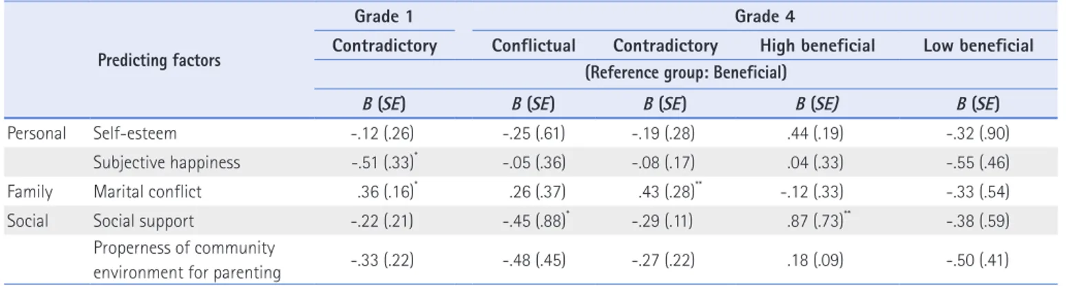 Table 6 . Predictive Factors of the Latent Profile Classification for the First and Fourth Grade ( N=400)