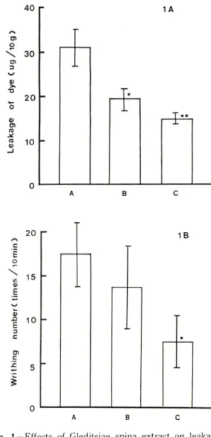 Fig.  1 —Effects  of  Gleditsiae  spina  extract  on  leakage  of  dye  into  the  peritoneal  cavity(lA)  and  wri-  thing(lB)  induced  by  acetic  acid  in  mice
