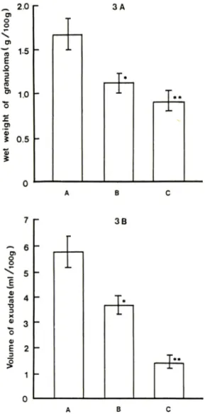 Fig.  3 — Effects  of  7-day  administrations  of  Gleditsiae  spina  extract  on  granuloma  weight(3A)  and  exudate  formation(3B)  induced  by  croton  oil  in  rats.