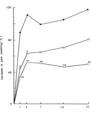 Fig.  4—Effects  of  21-day  administrations  of  Gleditsiae  spina extract and  phenylbutazone  on the  deve­