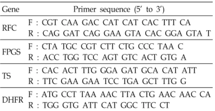 Table 2. Primer sequences used for amplification of the four genes