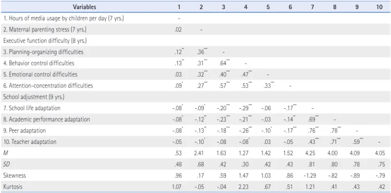 Table 1 .   Descriptive Statistics and Correlations Between Hours of Media Usage by Children Per Day, Maternal Parenting Stress, Executive Function Difficulty and  School Adjustment (N=581)