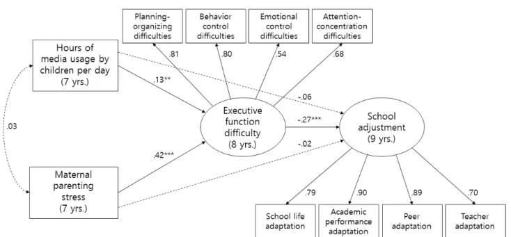 Figure 1 .   The longitudinal structural relationship between hours of media usage by children per day and maternal parenting stress, executive function difficulty,  school adjustment.