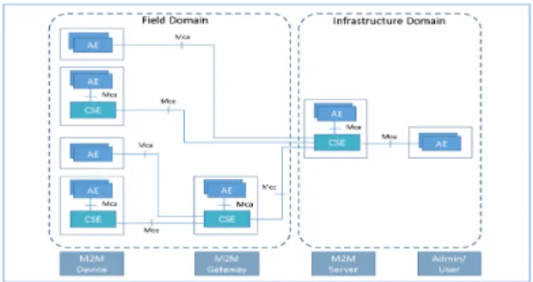 Fig. 2. ZigBee Network layer
