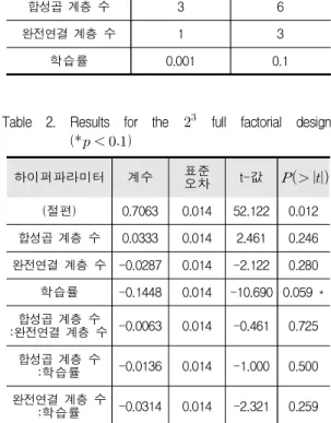 Table 1. Levels for the   full factorial design