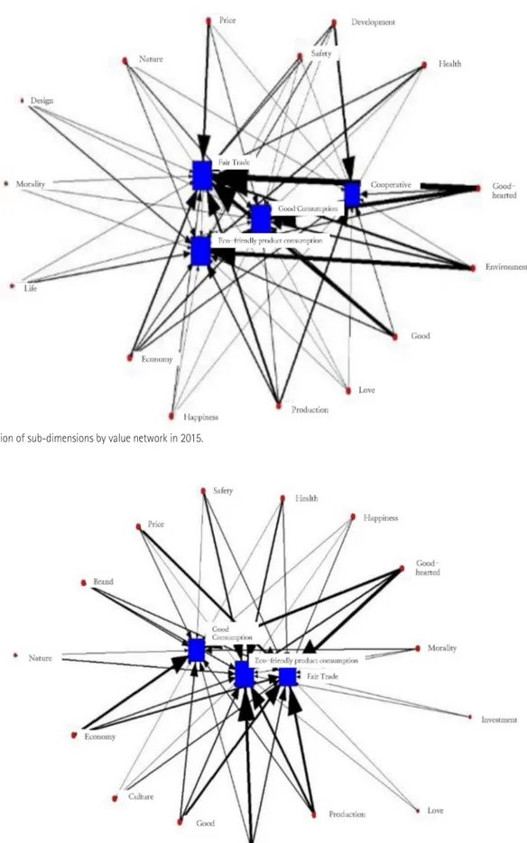 Figure 2 . Visualization of sub-dimensions by value network in 2015.