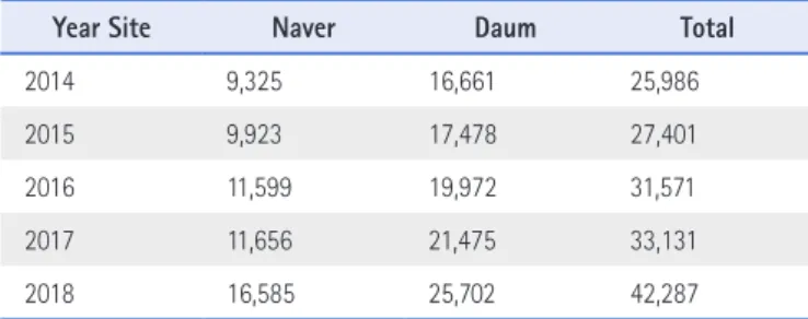 Table 1 . Volume of Data Collected by Year