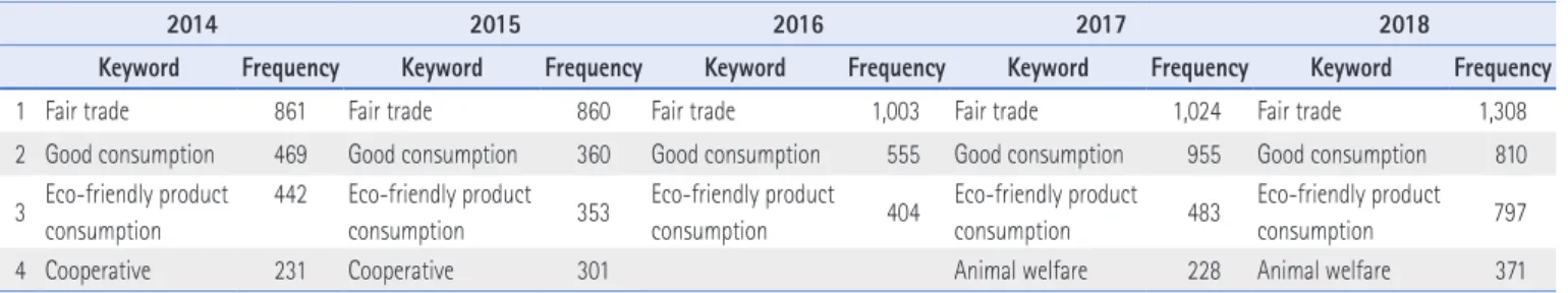 Table 3 . Derived Sub-dimensions of Ethical Consumption
