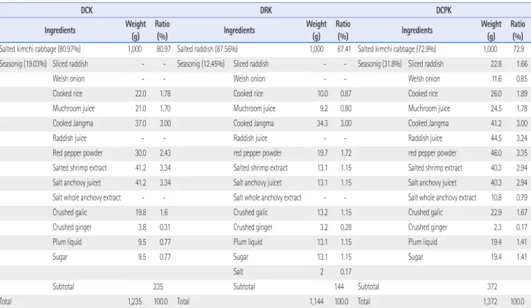 Table 1 . The Ingredients Ratio of Kimchi Prepared with 3% Dioscorea batatas.  