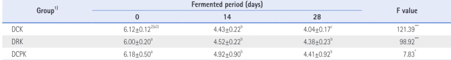 Table 2 . Changes of pH of Kimchi Prepared with  Dioscorea batatas during fermentation